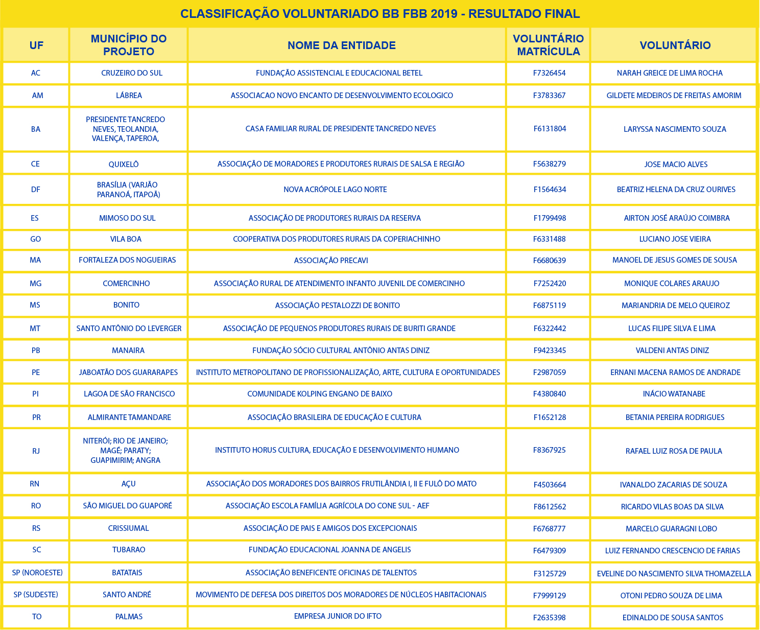 Tabela Selecionados