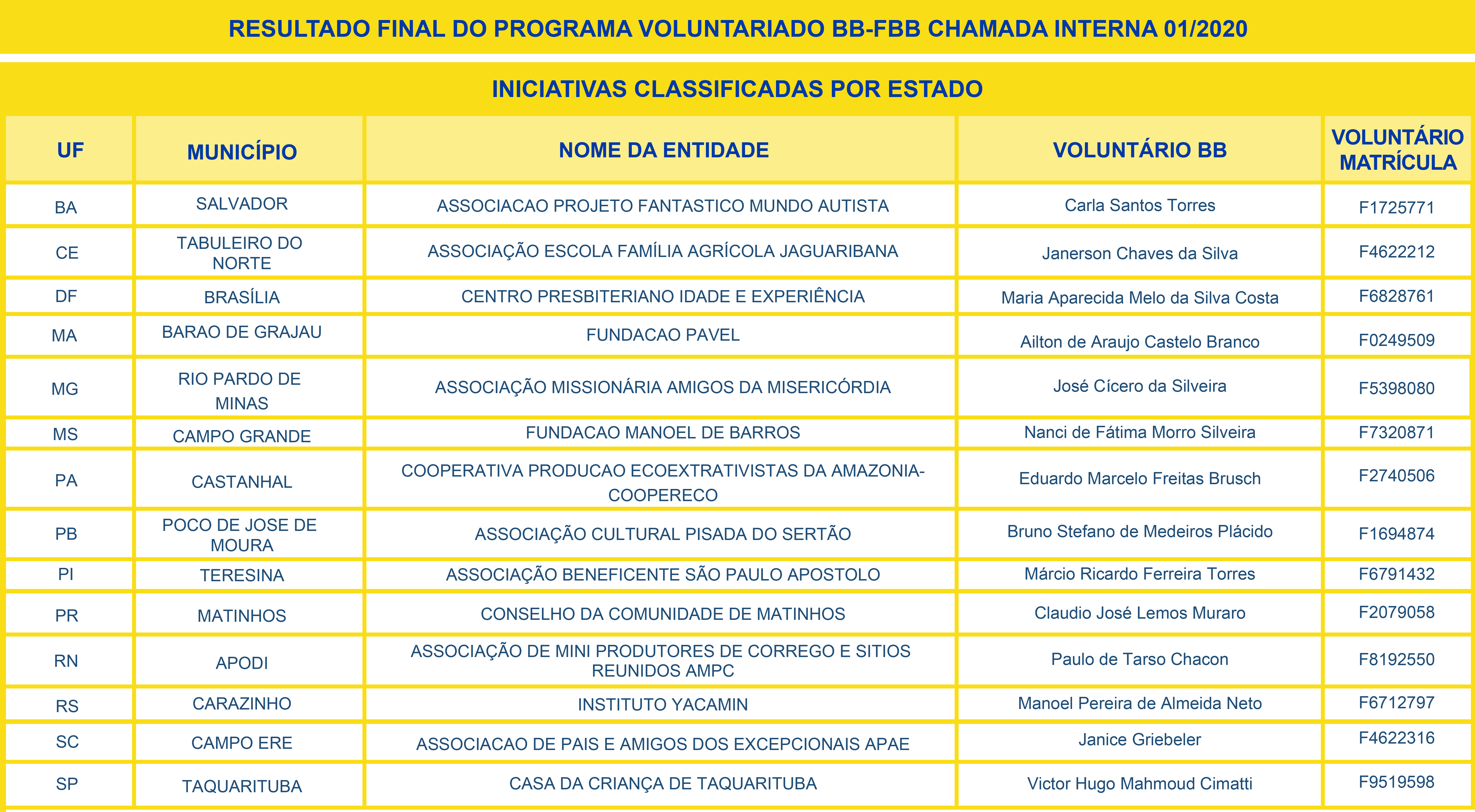 Resultado Final Voluntariado 2020   Retificadora   Estado