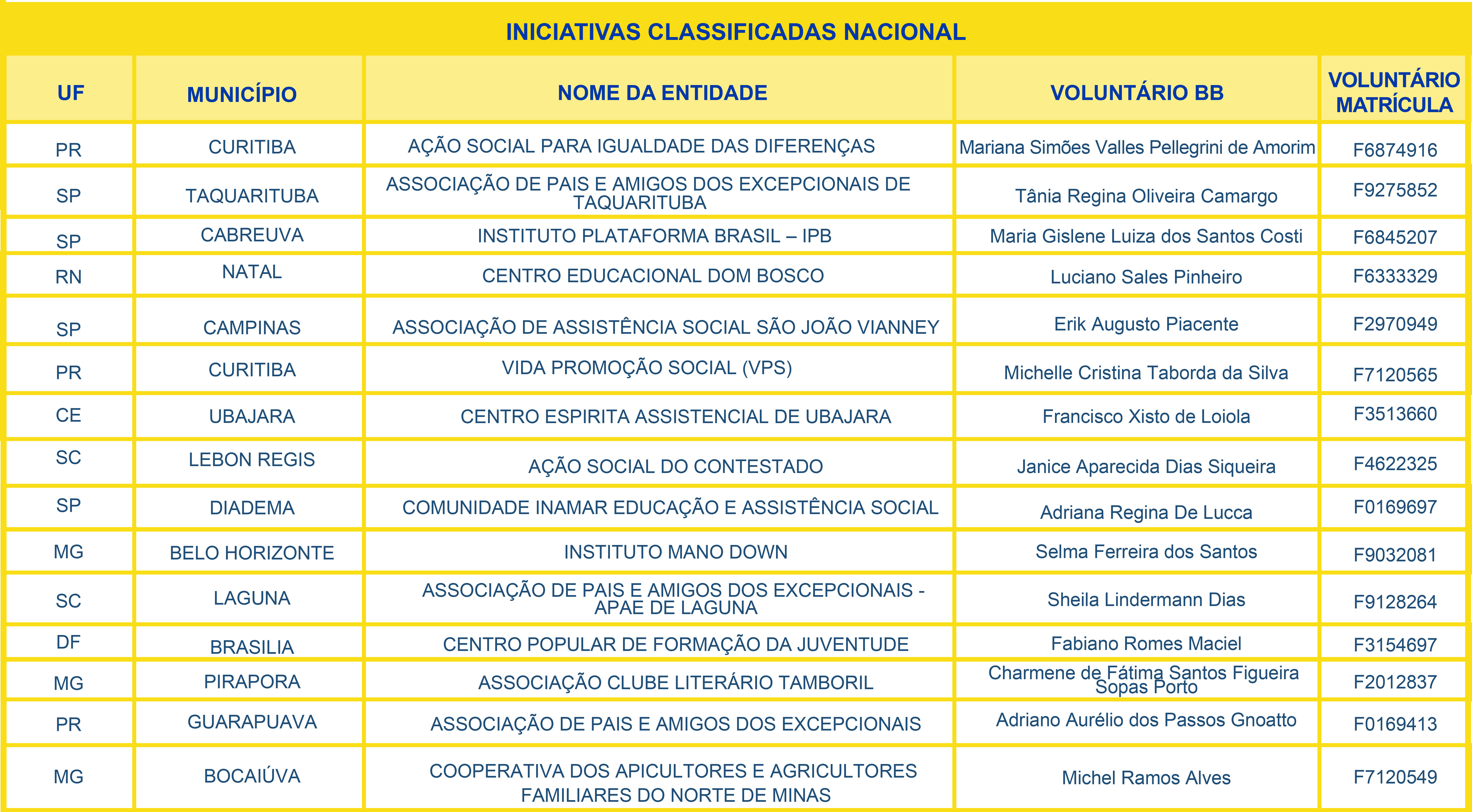 Resultado Final Voluntariado 2020   Retificadora  Nacional