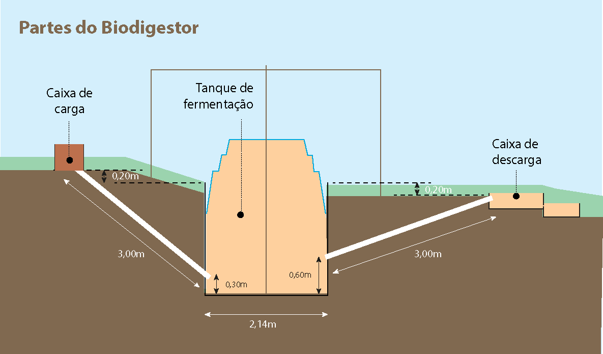 Biodigestor Sertanejo